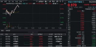 重磅市值管理指引落地，“中字头”集体飙升，中国中铁冲击9%！核心宽基中证A100ETF基金（562000）拉涨逾1%