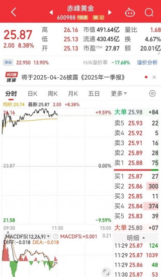 国际金价创新高，A股、港股黄金概念股大涨！国内部分品牌金饰价格涨破1000元/克！