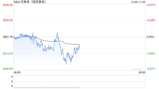 黄金跌至三周低点！美联储政策能否推动金价反弹？