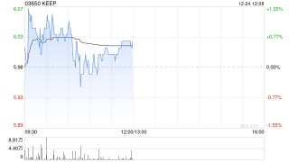 KEEP12月24日耗资30.054万港元回购5万股