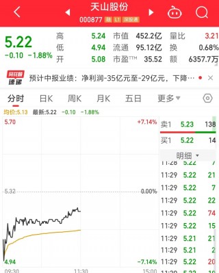 上半年预亏29亿元—35亿元，天山股份回应：近期水泥已上调50元/吨，或在7、8月份业绩上体现