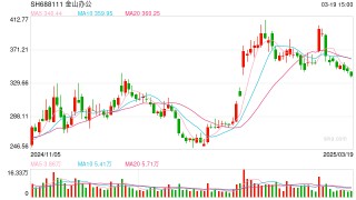 金山办公2024年年报“交卷”：WPS软件业务收入下降， WPS 365业务收入同比增长149.33%