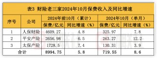 A股五大上市险企前10月保费出炉：人身险单月增速放缓 财险景气度延续