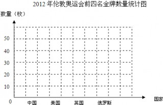 2012年伦敦奥运会奖牌榜排名(2012年伦敦奥运会奖牌榜前四个国家的获奖情况)