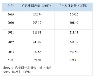 广州、重庆争夺中国汽车之一城