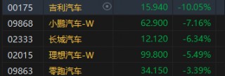 午评：港股恒指跌0.59% 恒生科指跌1.55%汽车股全线下挫吉利大跌10%