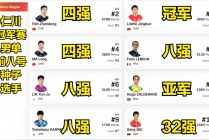 中国乒乓球世界排名(中国乒乓球世界排名之一最长时间)