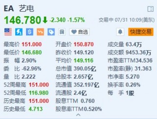 艺电跌超1.5% 之一财季营利双降 预订收入低于预期