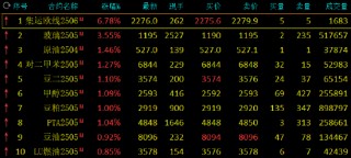 期市开盘：集运指数涨超6% 玻璃涨超3%