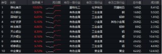 有色金属领涨两市！美国再通胀逻辑+锂矿找矿重大突破，有色龙头ETF（159876）更高上探2.87%
