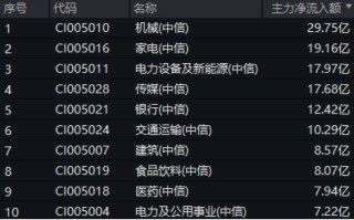 提振消费，高层再出重磅文件！大消费下探回升，消费龙头ETF（516130）盘中涨超1%！主力资金跑步进场