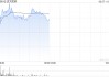 远大医药现涨超3% 近日拟3.57亿元收购凯尼特医疗剩余股权