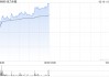 金力永磁股价大涨超11% 年内累计涨幅近60%