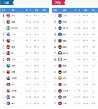 2019nba季后赛对阵表及结果的简单介绍