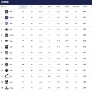 nba最新排名公布(nba最新排名公布球员名单)