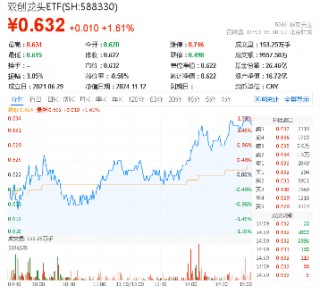 宁德时代传来大消息！硬科技宽基——双创龙头ETF（588330）劲涨1.61%，机构：备战跨年行情，逢低布局三线索