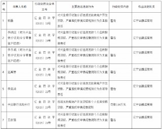兴业银行沈阳分行被罚110万元：因违规发放房地产开发贷款和个人住房按揭贷款