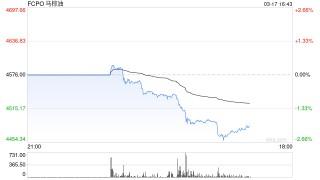快讯：BMD马来西亚棕榈油主力合约日内跌幅达2.40%
