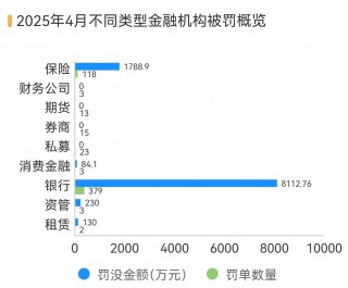 银行、保险销售违规处罚大增 183%，反洗钱罚单翻倍丨金融合规4月报