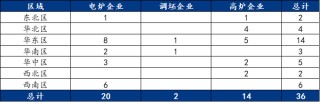 9月螺纹钢生产企业复产情况统计及解读