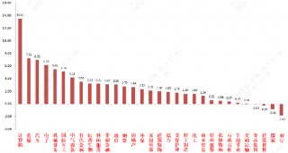 中加基金固收周报︱节后新主线确立