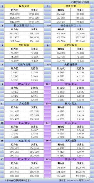 1月30日美市更新支撑阻力：18品种支撑阻力(金银铂钯原油天然气铜及十大货币对)