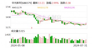 华光新材：累计回购股份1390300股
