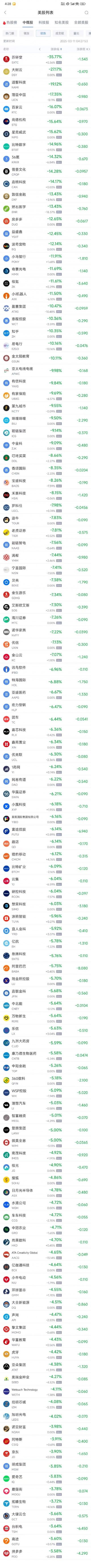 周一热门中概股普跌 台积电跌3.64%，阿里巴巴跌5.75%