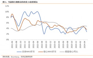天风宏观宋雪涛：通胀难放缓，联储难作为