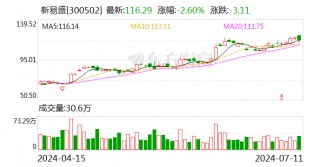 新易盛：公司针对市场对高速率产品的需求进行整体产能规划 目前产能利用率较高