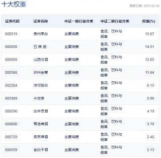 行业ETF风向标丨消费股回暖，多只食品饮料ETF半日涨幅超2%