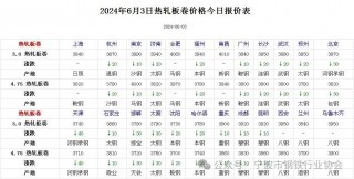 《全国主要城市钢材价格汇总》
