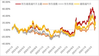 智驾浪潮汹涌，上车请看这里！恒生汽车ETF今日首发