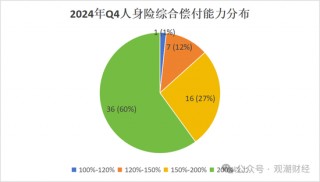 排行榜 | 60人身险企偿付能力全扫描 泰康、工银安盛、招商信诺、建信、农银、中意、中宏、中信保诚领跑