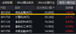有色金属领涨两市！美国再通胀逻辑+锂矿找矿重大突破，有色龙头ETF（159876）更高上探2.87%