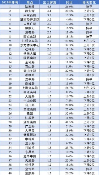 【提示】对外交通枢纽站点客流涨幅明显、新开通线路分流作用显著……2023年上海交通运行年度报告（城市客运篇）出炉