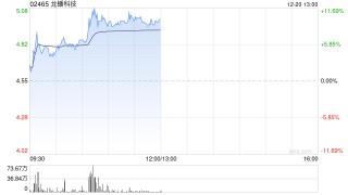 龙蟠科技盘中涨近12% 机构称磷酸铁锂需求景气延续但推涨困难