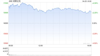 收盘：美股收高科技股领涨 纳指上涨2.5%
