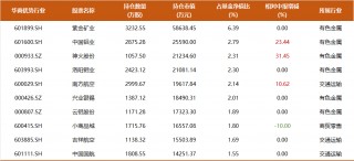 9年多年化收益17%，350亿周海栋三季度持仓一览：开始减持有色，预计后续改革举措将持续推进
