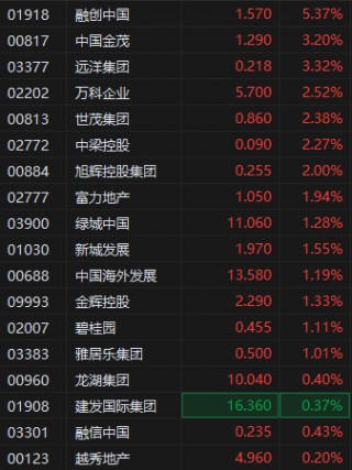 楼市持续回稳向好，港股内房股集体拉升，融创中国涨超5%