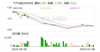 *ST中迪：信披违规 公司及相关人员被北京证监局出具警示函