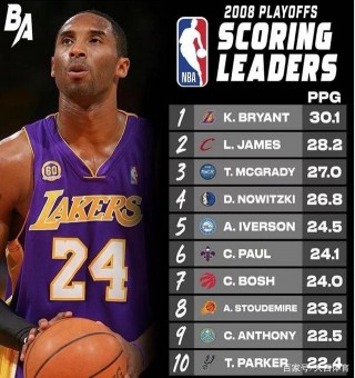 nba季后赛得分榜(nba季后赛得分榜百度百科)