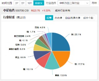 有色金属领涨两市！美国再通胀逻辑+锂矿找矿重大突破，有色龙头ETF（159876）更高上探2.87%