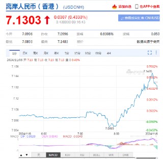 人民币中间价报7.0993，上调23点 离岸人民币日内跌超300点