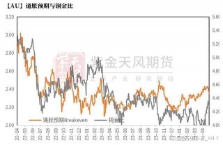 美元指数持续回调黄金小幅收涨(美元指数涨意味着黄金价格一定会跌吗)