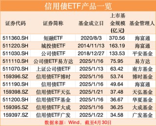 见证历史！信用债ETF突破1000亿元！最新解读