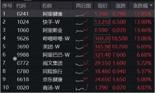 新高！港股互联网ETF（513770）飙涨5%，4股涨逾10%，阿里健康涨近18%