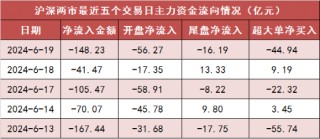 两市主力资金净流出超148亿元 银行等行业实现净流入