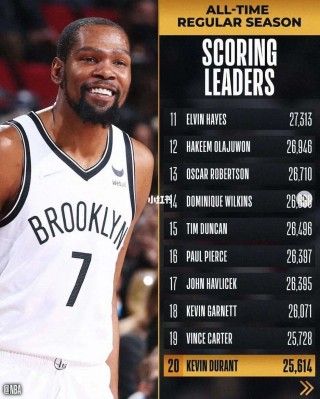 nba个人总得分排名(NBA个人总得分排名现役)