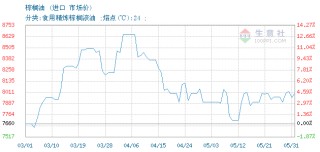 包含生意社：9月20日连棕榈油早盘上涨的词条